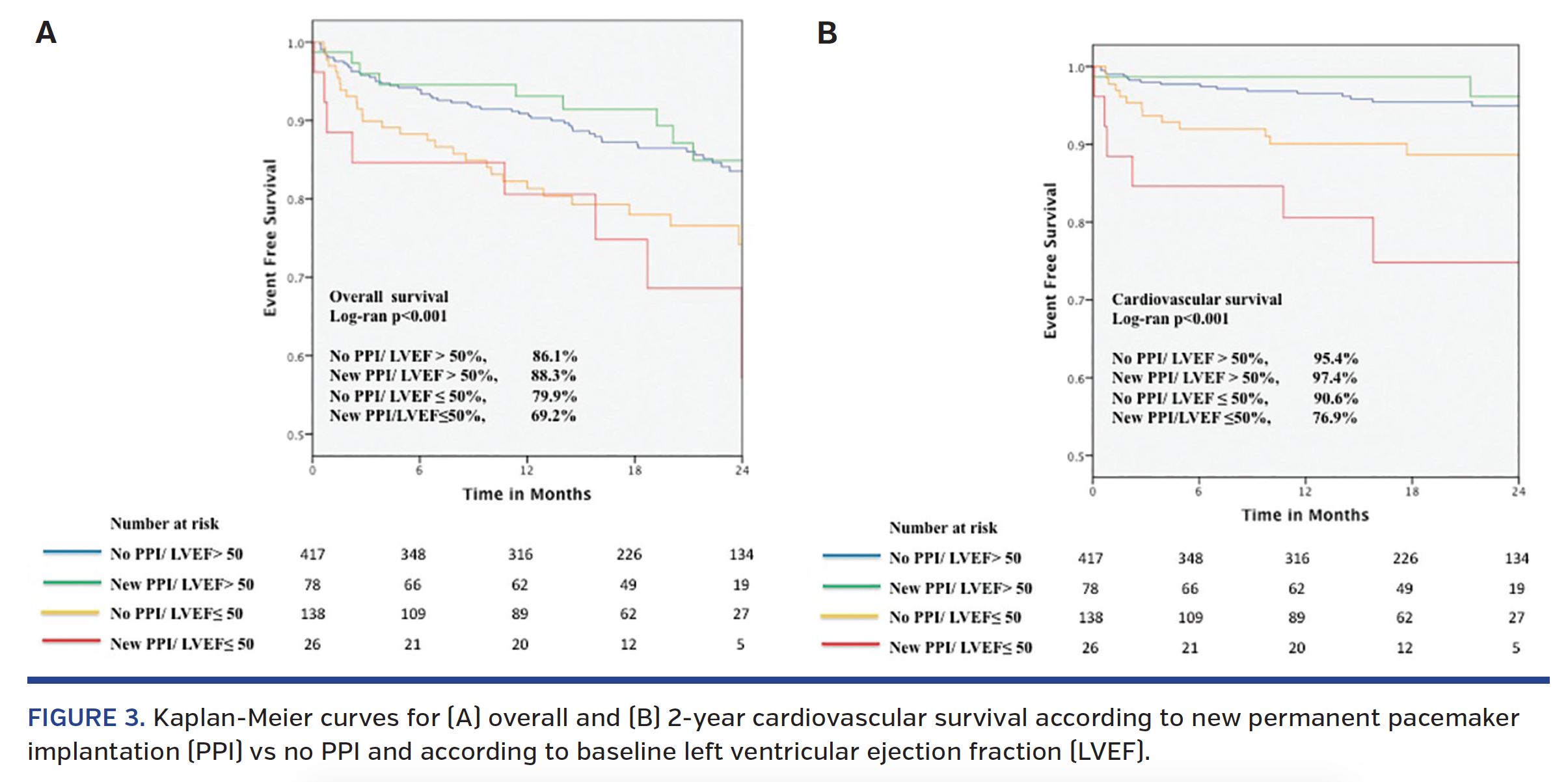 Prognostic Impact of Permanent Pacemaker Implantation in Patients With